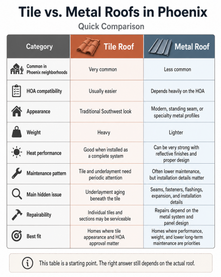 Tile vs Metal Roofs In Phoenix