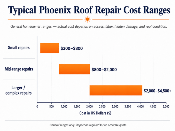 Typical Phoenix Roof Repair Cost Ranges